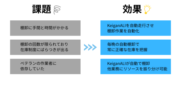 KeiganALI×ワイヤレス充電の効果