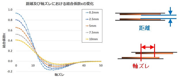 距離および軸ズレにおける結合係数kの変化