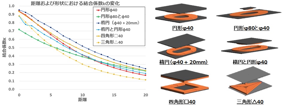 距離および形状における結合係数kの変化