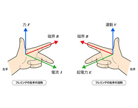 電気と磁気の変換イメージ