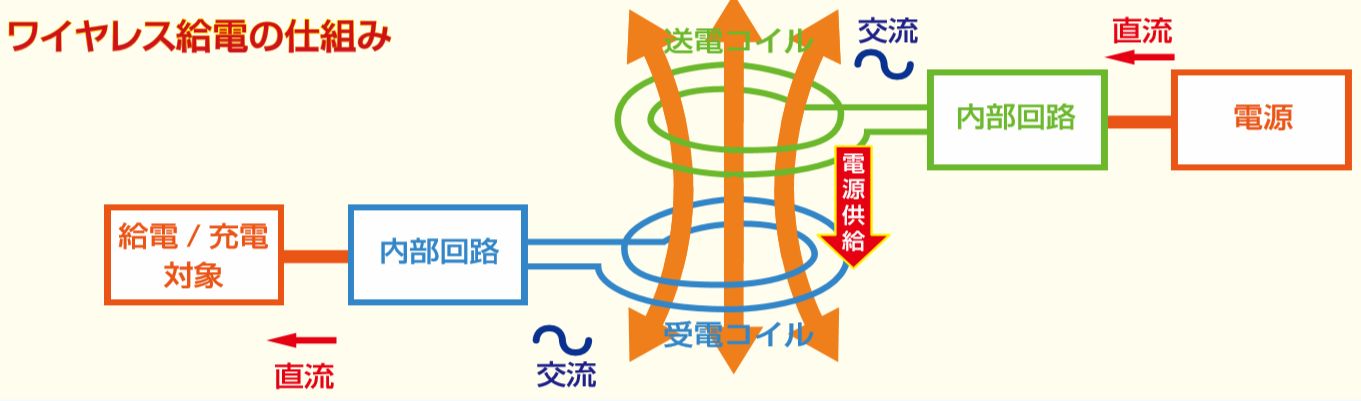ワイヤレス給電の基本的な仕組み