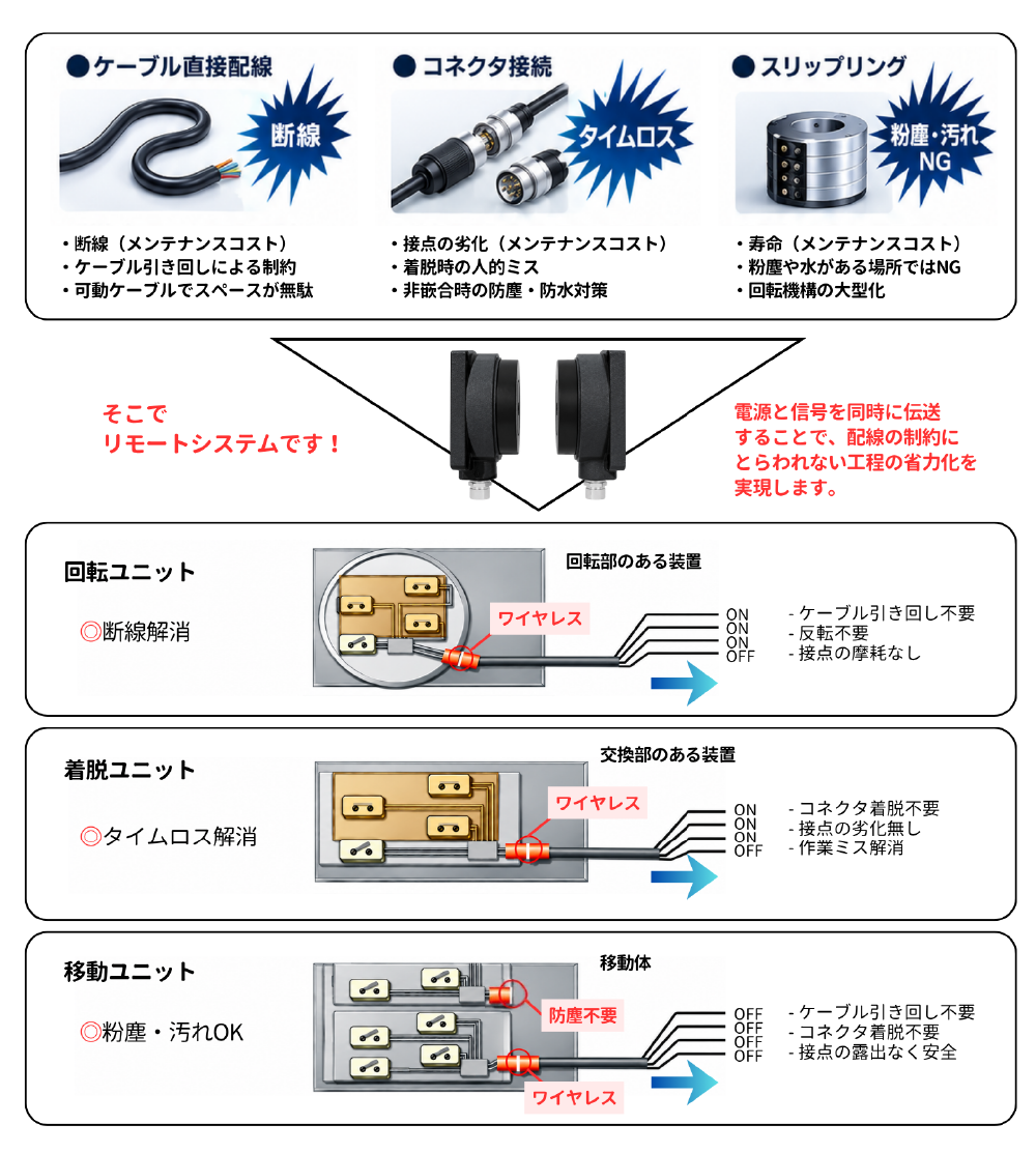 ワイヤレス給電の特長
