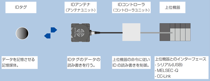 RFIDのシステム構成