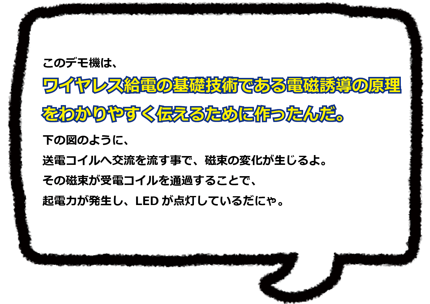 このデモ機はワイヤレス給電の基礎技術である 電磁誘導の原理を分かりやすく伝える為に作ったんだ。 下の図のように、 送電コイルへ交流を流す事で、磁束の変化が生じるよ。 その磁束が受電コイルを通過することで、 起電力が発生し、LEDが点灯しているだにゃ。