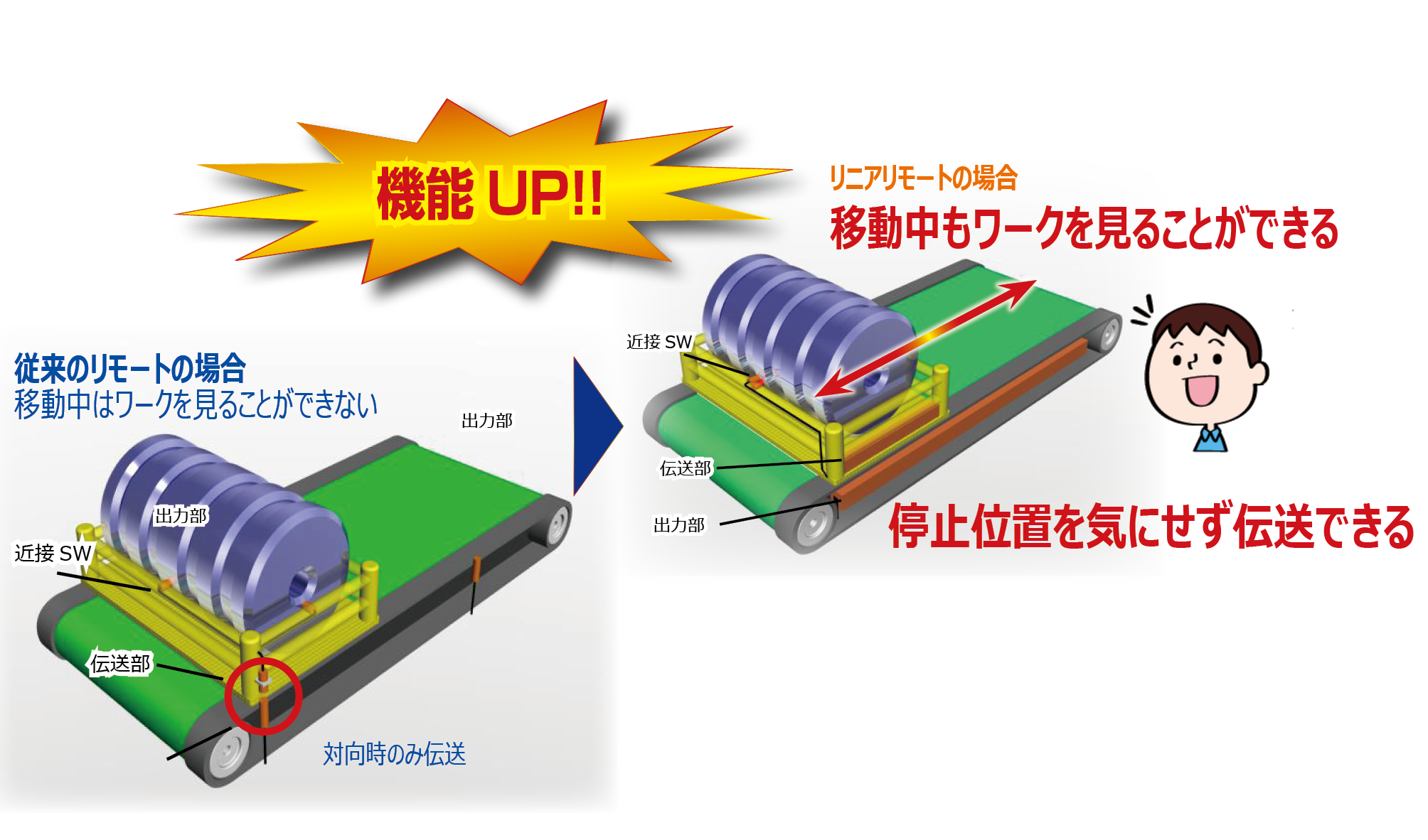 従来のリモートセンサではできなかったことが、リニアリモートではできることがあります。