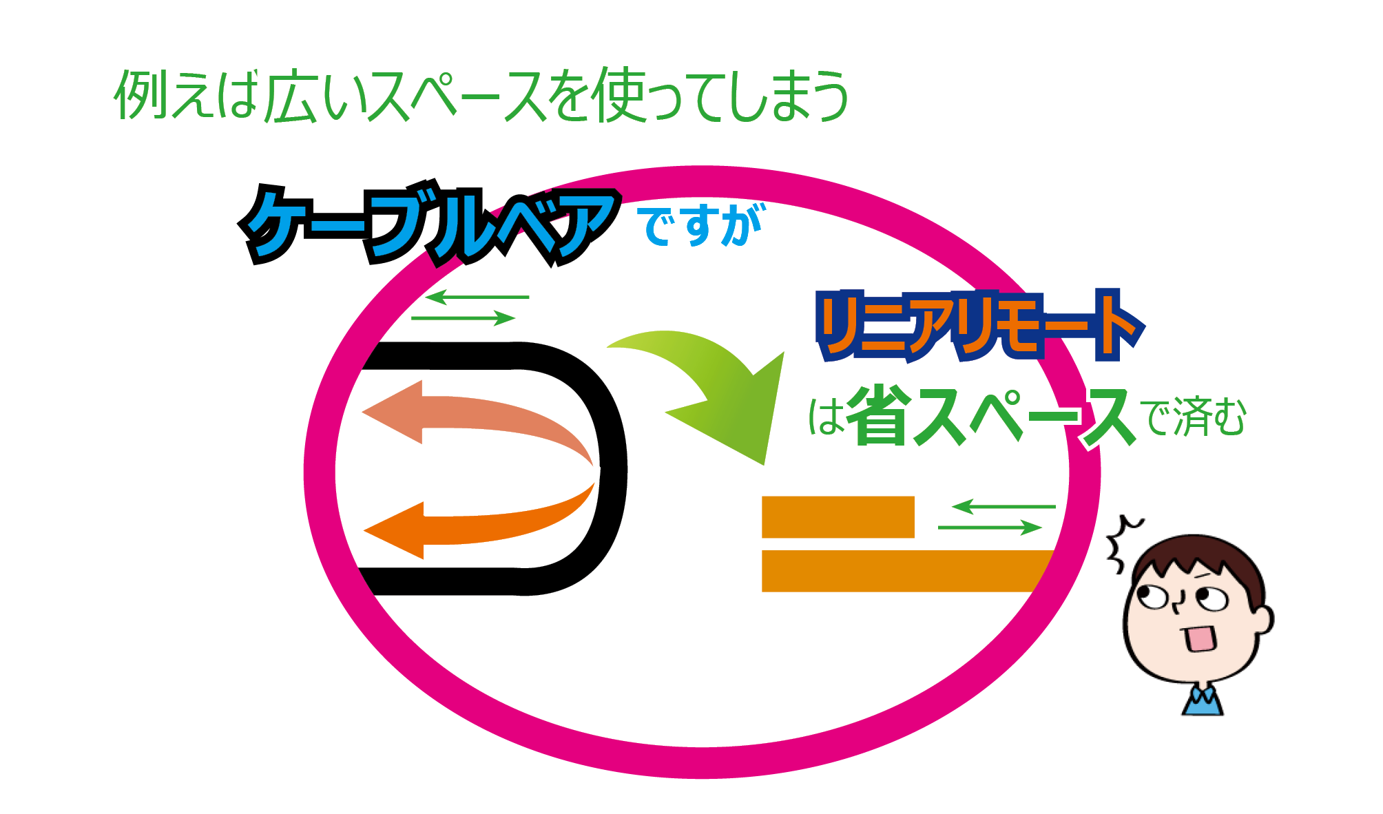 リニアリモートとケーブルベアの設置スペースを比較するとこんなに違いがあります