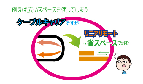 リニアリモートとケーブルキャリアの設置スペースを比較するとこんなに違いがあります