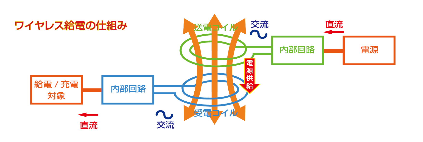 ワイヤレス給電の仕組