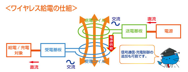 ワイヤレス給電の仕組み