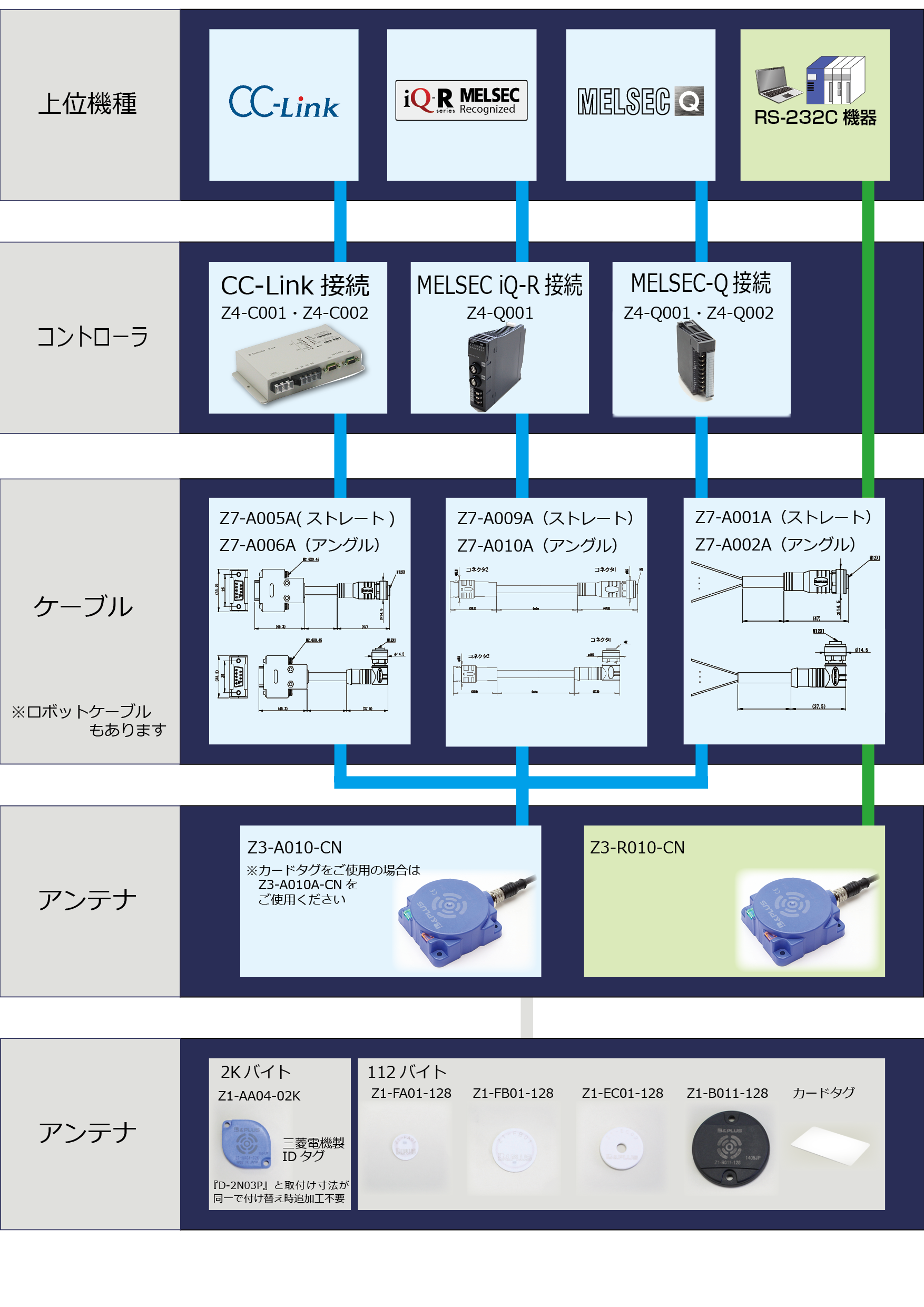 三菱電機パートナー B&PLUS RFIDシステム【Zシリーズ】