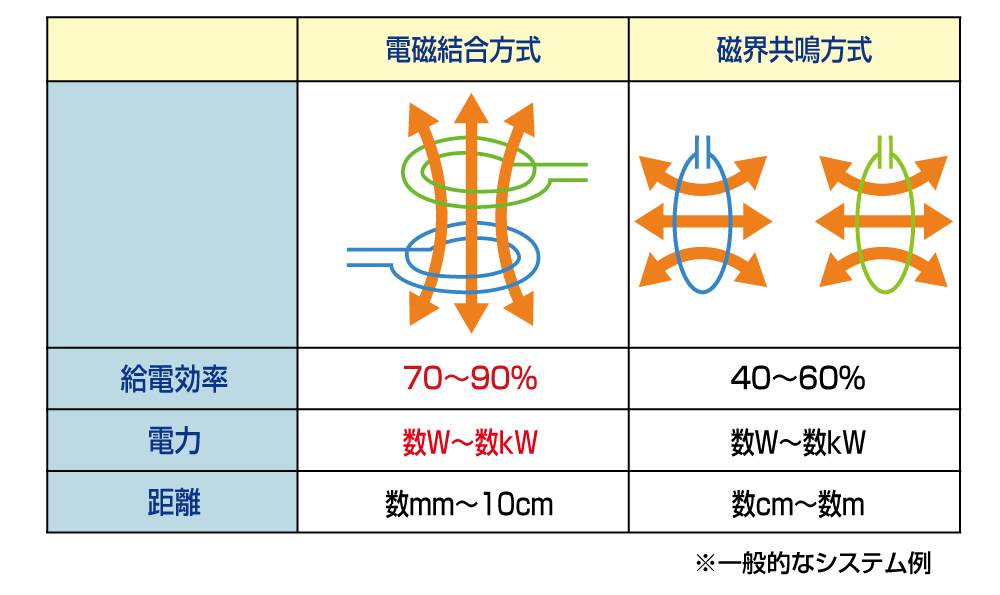 電磁結合、磁界共鳴方式のイメージ図_無線給電システム