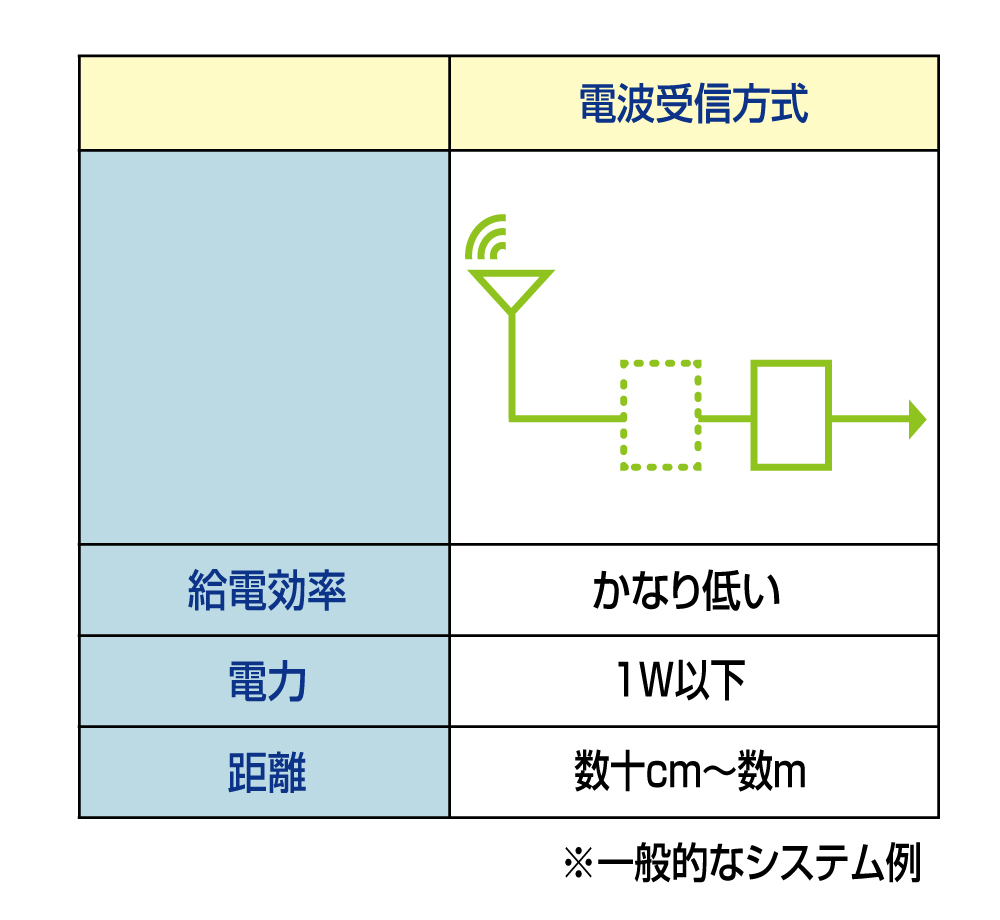 電波受電方式のイメージ図