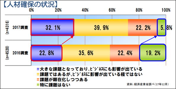 労働力不足は加速