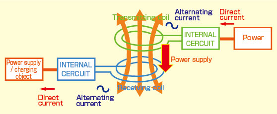 ワイヤレス給電の仕組み
