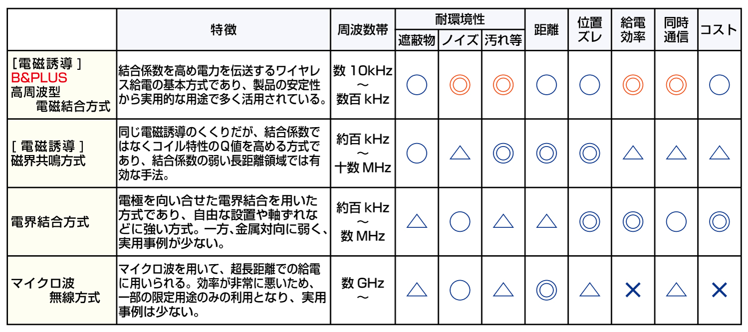 主なワイヤレス給電方式の一覧 様々な方式があります!主な無線給電、ワイヤレス給電方式の一覧